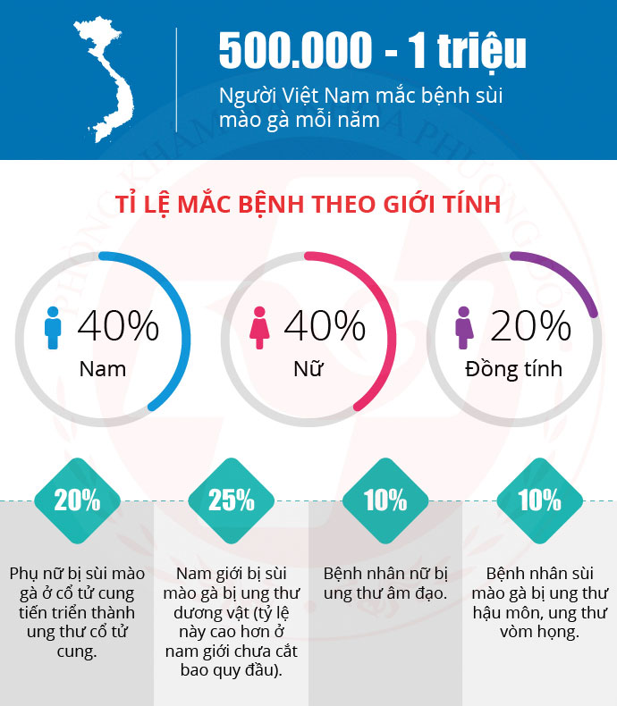 tỷ lệ sùi mào gà nam nữ