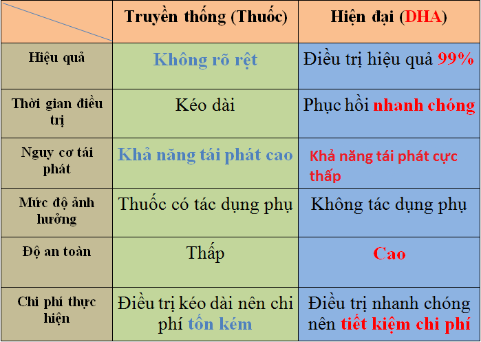 Bảng so sánh phương pháp chữa bệnh lậu DHA tiên tiến với phác đồ truyền thống