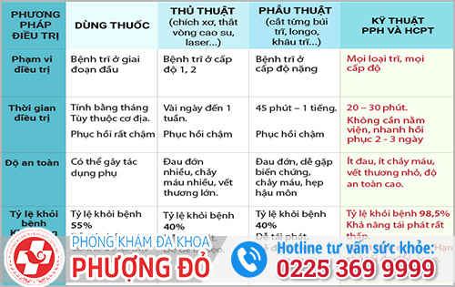 So sánh các phương pháp chữa trĩ