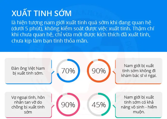 Những con số đáng chú ý về tình trạng xuất tinh sớm