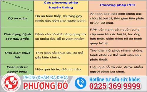 So sánh các phương pháp