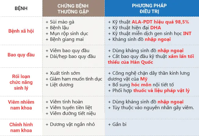 Phương pháp chữa bệnh nam khoa hiệu quả