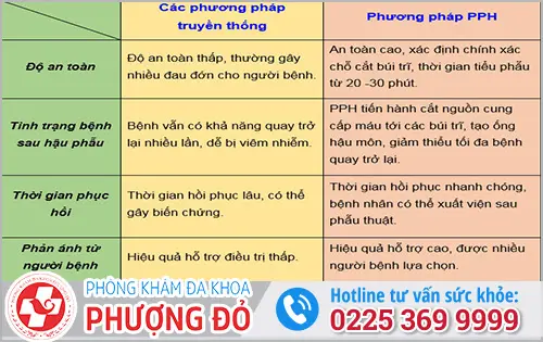 So sánh các phương pháp